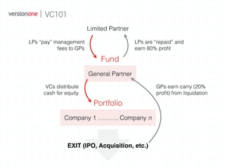 Limited Partner
General Partner
EXIT (IPO, Acquisition, etc.)
Portfolio
Company 1 ………. Company n
VCs distribute
cash for e...