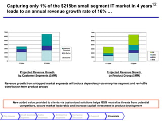 Capturing only 1% of the $215bn small segment IT market in 4 years12
   leads to an annual revenue growth rate of 16% …



7000                                                                      7000

6000                                                                      6000

5000                                                                      5000

4000                                                                      4000

3000                                             Small and                3000
                                                 Consumer
2000                                             Mid-Market               2000                                     PP
                                                                                                                   UDS
1000                                             Enterprise               1000                                     BSS
                                                                                                                   BIS
   0                                                                        0
             FY2004               FY2009                                            FY2004           FY2009




              Projected Revenue Growth                                               Projected Revenue Growth
             by Customer Segments ($MM)                                               by Product Group ($MM)

 Revenue growth from untapped market segments will reduce dependency on enterprise segment and reshuffle
 contribution from product groups




        New added value provided to clients via customized solutions helps GSG neutralize threats from potential
            competitors, secure market leadership and increase capital investment in product development


              Small business Sales         Enterprise         Company
Key Issues                                                                Support     Financials
              segment        channels      segment            Structure
 