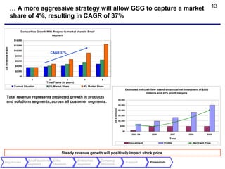 … A more aggressive strategy will allow GSG to capture a market                                                                                                     13
                   share of 4%, resulting in CAGR of 37%

                         Comparitive Growth With Respect to market share in Small
                                                segment
                    $14,000

                    $12,000
US Revenue in $m




                    $10,000
                                               CAGR 37%
                     $8,000

                     $6,000

                     $4,000

                     $2,000

                        $0
                                  1           2             3            4           5
                                            Time Frame (in years)
                    Current Situation         1% Market Share           4% Market Share
                                                                                                                     Estimated net cash flow based on annual net investment of $500
                                                                                                                                     millions and 20% profit margins
       Total revenue represents projected growth in products
                                                                                                            $3,000
       and solutions segments, across all customer segments.
                                                                                                            $2,500




                                                                                            US $ millions
                                                                                                            $2,000

                                                                                                            $1,500

                                                                                                            $1,000

                                                                                                             $500

                                                                                                               $0
                                                                                                                         2005 Q4        2006           2007         2008          2009

                                                                                                                                                      Time
                                                                                                                        Investment                Profits              Net Cash Flow



                                                        Steady revenue growth will positively impact stock price.
                               Small business Sales                 Enterprise      Company
Key Issues                                                                                                           Support           Financials
                               segment        channels              segment         Structure
 