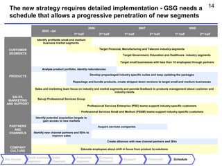 The new strategy requires detailed implementation - GSG needs a 14
  schedule that allows a progressive penetration of new segments
                                                              2006                                  2007                                 2008
                      2005 - Q4
                                                1st half              2nd half           1st half          2nd half           1st half           2nd half
                   Identify profitable small and medium
                       business market segments                                                                 

  CUSTOMER                                                            Target Financial, Manufacturing and Telecom industry segments
  SEGMENTS
                                                                                        Target Government, Education and Healthcare industry segments

                                                                                      Target small businesses with less than 10 employees through partners

                       Analyze product portfolio, identify redundancies

                                                               Develop prepackaged industry specific suites and keep updating the packages
  PRODUCTS
                                               Repackage and bundle products, create stripped down versions to target small and medium businesses

                 Sales and marketing team focus on industry and market segments and provide feedback to products management about customer and
                                                                          industry needs
    SALES,
                   Set-up Professional Services Group
  MARKETING
 AND SUPPORT
                                                              Professional Services Enterprise (PSE) teams support industry specific customers

                                                      Professional Services Small and Medium (PSSM) teams support industry specific customers

                  Identify potential acquisition targets to
                        gain access to new markets
  PARTNERS                                                           Acquire services companies                                            
    AND
  CHANNELS      Identify new channel partners and ISVs to
                              improve sales

                                                                            Create alliances with new channel partners and ISVs

   COMPANY
                                                      Educate employees about shift in focus from product to solutions
   CULTURE

             Small business Sales                 Enterprise          Company
Key Issues                                                                              Support            Financials        Schedule
             segment        channels              segment             Structure
 