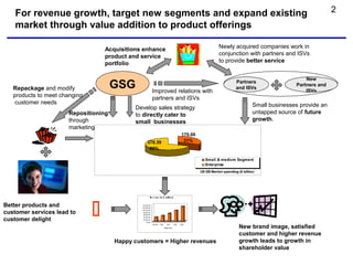 For revenue growth, target new segments and expand existing                                                                                                         2
    market through value addition to product offerings

                                   Acquisitions enhance                                                               Newly acquired companies work in
                                   product and service                                                                conjunction with partners and ISVs
                                   portfolio                                                                          to provide better service


                                                                                                                                                             New
   Repackage and modify                GSG                   Improved relations with
                                                                                                                                Partners
                                                                                                                                and ISVs
                                                                                                                                                         Partners and
                                                                                                                                                             ISVs
   products to meet changing                                 partners and ISVs
    customer needs                                                                                                                        Small businesses provide an
                                             Develop sales strategy
                       Repositioning         to directly cater to                                                                         untapped source of future
                       through               small businesses                                                                             growth.
                       marketing
                                                                                                  170.00
                                                     378.39                                        31%
                                                      69%

                                                                                                              Small & medium Segment
                                                                                                              Enterprise
                                                                                                           US SB Market spending ($ billion)




                                                         Re v e nue (in $ millio n)



Better products and
customer services lead to
customer delight
                                               $14,000.00
                                                $12,000.00
                                                $10,000.00
                                                $8,000.00
                                                $6,000.00
                                                $4,000.00
                                                $2,000.00
                                                    $0.00


                                                                                                                                  New brand image, satisfied
                                                             2005 Q4   2006     2007      2008   2009

                                                                              Time line



                                                                                                                                  customer and higher revenue
                                       Happy customers = Higher revenues                                                          growth leads to growth in
                                                                                                                                  shareholder value
 