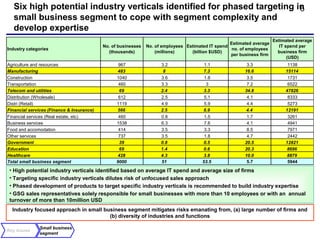 Six high potential industry verticals identified for phased targeting in
                                                                         6
  small business segment to cope with segment complexity and
  develop expertise
                                                                                                                       Estimated average
                                                                                                   Estimated average
                                           No. of businesses   No. of employees Estimated IT spend                        IT spend per
Industry categories                                                                                 no. of employees
                                             (thousands)           (millions)     (billion $USD)                         business firm
                                                                                                   per business firm
                                                                                                                              (USD)
Agriculture and resources                         967                3.2                1.1               3.3                1138
Manufacturing                                    483                  8                7.3               16.6               15114
Construction                                     1040                3.6                1.8               3.5                1731
Transportation                                    460                3.3                 3                7.2                6522
Telecom and utilities                             69                 2.4               3.3               34.8               47826
Distribution (Wholesale)                          612                2.5                5.1               4.1                8333
Distri (Retail)                                  1119                4.9                5.9               4.4                5273
Financial services (Finance & Insurance)         566                 2.5               6.9                4.4               12191
Financial services (Real estate, etc)             460                0.8                1.5               1.7                3261
Business services                                1538                6.3                7.6               4.1                4941
Food and accomodation                             414                3.5                3.3               8.5                7971
Other services                                    737                3.5                1.8               4.7                2442
Government                                        39                 0.8               0.5               20.5               12821
Education                                         69                 1.4               0.6               20.3                8696
Healthcare                                       428                 4.3               3.8               10.0                8879
Total small business segment                     9000                51                53.5               5.7                5944
 • High potential industry verticals identified based on average IT spend and average size of firms
 • Targeting specific industry verticals dilutes risk of unfocused sales approach
 • Phased development of products to target specific industry verticals is recommended to build industry expertise
 • GSG sales representatives solely responsible for small businesses with more than 10 employees or with an annual
 turnover of more than 10million USD
  Industry focused approach in small business segment mitigates risks emanating from, (a) large number of firms and
                                       (b) diversity of industries and functions

              Small business
Key Issues
              segment
 