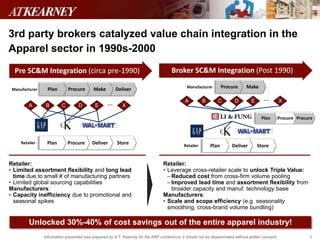 9Information presented was prepared by A.T. Kearney for the NRF conference; it should not be disseminated without written consent
Unlocked 30%-40% of cost savings out of the entire apparel industry!
3rd party brokers catalyzed value chain integration in the
Apparel sector in 1990s-2000
Pre SC&M Integration (circa pre-1990) Broker SC&M Integration (Post 1990)
Manufacturer
Retailer
Retailer:
• Limited assortment flexibility and long lead
time due to small # of manufacturing partners
• Limited global sourcing capabilities
Manufacturers:
• Capacity inefficiency due to promotional and
seasonal spikes
Retailer:
• Leverage cross-retailer scale to unlock Triple Value:
‒Reduced cost from cross-firm volume pooling
‒Improved lead time and assortment flexibility from
broader capacity and manuf. technology base
Manufacturers:
• Scale and scope efficiency (e.g. seasonality
smoothing, cross-brand volume bundling)
A B C D E X…
DeliverMakeProcurePlan
StoreDeliverProcurePlan
Manufacturer
Retailer
A B C D E X…
MakeProcure
StoreDeliverPlan
ProcureProcurePlan
 