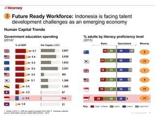 A.T. Kearney XX/ID 16
Future Ready Workforce: Indonesia is facing talent
development challenges as an emerging economy
Hum...