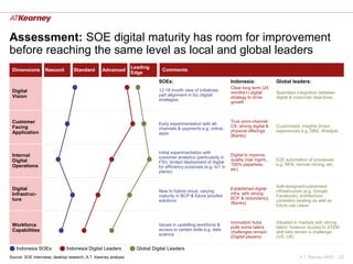 A.T. Kearney XX/ID 22
Assessment: SOE digital maturity has room for improvement
before reaching the same level as local an...