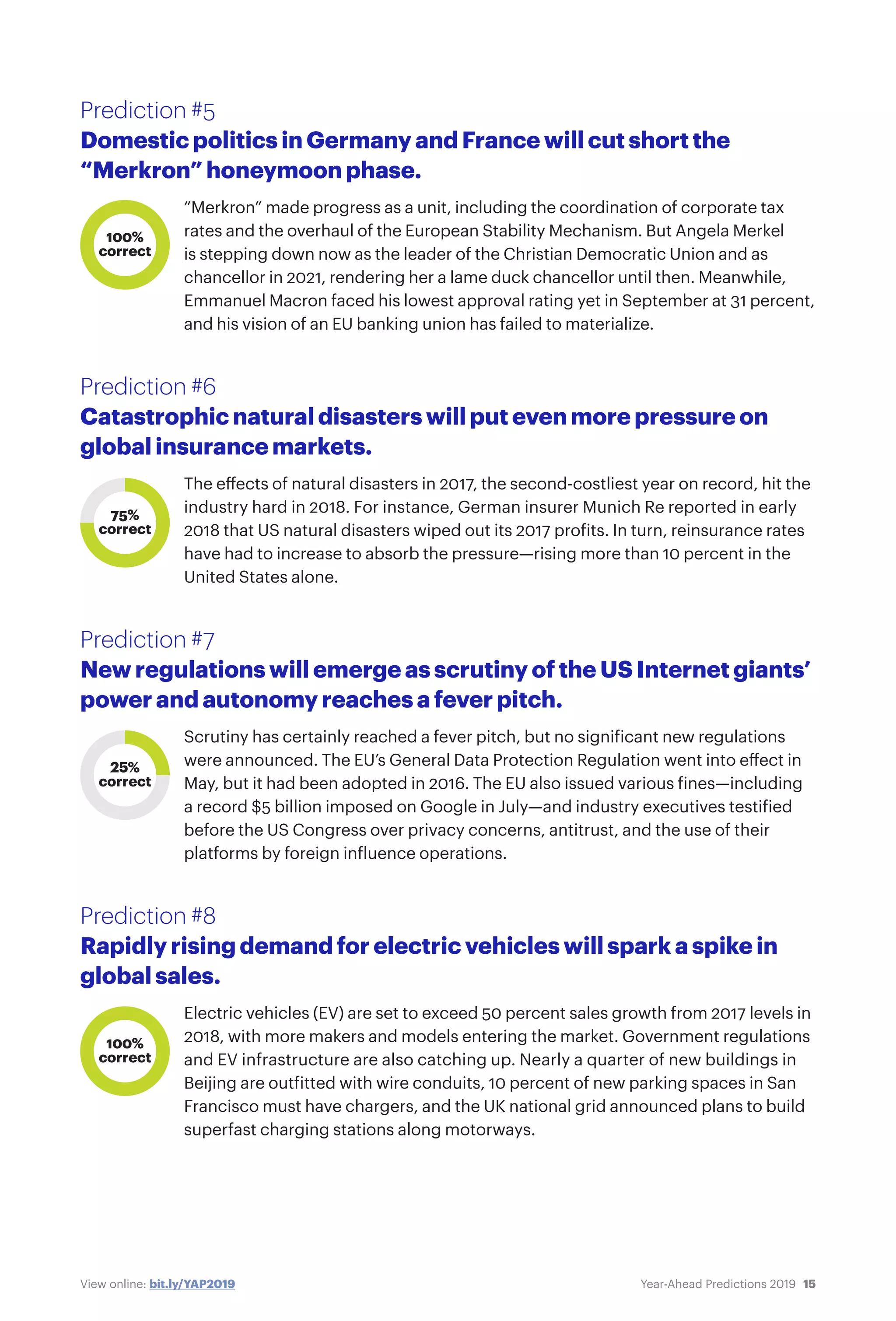 15Year-Ahead Predictions 2019View online: bit.ly/YAP2019
Prediction #5
Domestic politics in Germany and France will cut short the
“Merkron” honeymoon phase.
“Merkron” made progress as a unit, including the coordination of corporate tax
rates and the overhaul of the European Stability Mechanism. But Angela Merkel
is stepping down now as the leader of the Christian Democratic Union and as
chancellor in 2021, rendering her a lame duck chancellor until then. Meanwhile,
Emmanuel Macron faced his lowest approval rating yet in September at 31 percent,
and his vision of an EU banking union has failed to materialize.
Prediction #6
Catastrophic natural disasters will put even more pressure on
global insurance markets.
The effects of natural disasters in 2017, the second-costliest year on record, hit the
industry hard in 2018. For instance, German insurer Munich Re reported in early
2018 that US natural disasters wiped out its 2017 profits. In turn, reinsurance rates
have had to increase to absorb the pressure—rising more than 10 percent in the
United States alone.
Prediction #7
New regulations will emerge as scrutiny of the US Internet giants’
power and autonomy reaches a fever pitch.
Scrutiny has certainly reached a fever pitch, but no significant new regulations
were announced. The EU’s General Data Protection Regulation went into effect in
May, but it had been adopted in 2016. The EU also issued various fines—including
a record $5 billion imposed on Google in July—and industry executives testified
before the US Congress over privacy concerns, antitrust, and the use of their
platforms by foreign influence operations.
Prediction #8
Rapidly rising demand for electric vehicles will spark a spike in
global sales.
Electric vehicles (EV) are set to exceed 50 percent sales growth from 2017 levels in
2018, with more makers and models entering the market. Government regulations
and EV infrastructure are also catching up. Nearly a quarter of new buildings in
Beijing are outfitted with wire conduits, 10 percent of new parking spaces in San
Francisco must have chargers, and the UK national grid announced plans to build
superfast charging stations along motorways.
100%
correct
25%
correct
75%
correct
100%
correct
 