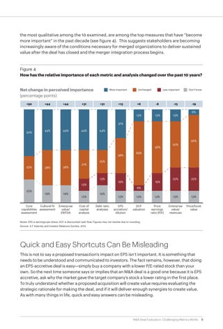 9M&A Deal Evaluation: Challenging Metrics Myths
the most qualitative among the 10 examined, are among the top measures that have “become
more important” in the past decade (see figure 4). This suggests stakeholders are becoming
increasingly aware of the conditions necessary for merged organizations to deliver sustained
value after the deal has closed and the merger integration process begins.
Quick and Easy Shortcuts Can Be Misleading
This is not to say a proposed transaction’s impact on EPS isn’t important. It is something that
needs to be understood and communicated to investors. The fact remains, however, that doing
an EPS-accretive deal is easy—simply buy a company with a lower P/E-rated stock than your
own. So the next time someone says or implies that an M&A deal is a good one because it is EPS
accretive, ask why the market gave the target company’s stock a lower rating in the first place.
To truly understand whether a proposed acquisition will create value requires evaluating the
strategic rationale for making the deal, and if it will deliver enough synergies to create value.
As with many things in life, quick and easy answers can be misleading.
Core
capabilities
assessment
19%
13% 13% 13% 13% 13%
Cultural fit
assessment
Enterprise
value/
EBITDA
Cost of
capital
analysis
Debt ratio
analyses
EPS
accretion/
dilution
DCF
valuation
Price
earnings
ratio (P/E)
Enterprise
value/
revenues
Price/book
value
Notes: EPS is earnings-per-share; DCF is discounted cash flow. Figures may not resolve due to rounding.
Source: A.T. Kearney and Investor Relations Society, 2013
Figure 4
How has the relative importance of each metric and analysis changed over the past 10 years?
25%
19%
13%
25%
19%
13%
31%
44% 44%
25%
13%
19%
38%
31%
13%
69%
6%
19%
56%
13% 13%
50%
25% 25%
56%
6%
38%
44%
38%
44%
50%
More important Unchanged Less important Don’t know
+50 +44 +44 +31 +31 +13 +6 -6 -13 -19
Net change in perceived importance
(percentage points)
 