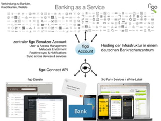Banking as a Service
!
zentraler ﬁgo Benutzer Account

User- & Access Management

Metadata Enrichment

Realtime sync & Notiﬁcations

Sync across devices & services

ﬁgo Dienste 3rd Party Services / White-Label
ﬁgo-Connect API
Verbindung zu Banken,  
Kreditkarten, Wallets
!
Hosting der Infrastruktur in einem
deutschen Bankrechenzentrum 

ﬁgo 
Account
Martin Mustermann
2399 3292 2398 098
Bank
 