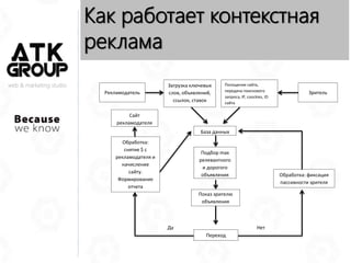 web & marketing studio
Как работает контекстная
реклама
Рекламодатель
Загрузка ключевых
слов, объявлений,
ссылок, ставок
Зритель
Посещение сайта,
передача поискового
запроса, IP, coockies, ID
сайта
База данных
Подбор max
релевантного
и дорогого
объявления
Показ зрителю
объявления
Переход
Обработка: фиксация
пассивности зрителя
Обработка:
снятие $ с
рекламодателя и
начисление
сайту.
Формирование
отчета
Сайт
рекламодателя
Да Нет
 