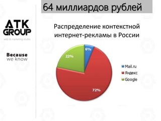 64 миллиардов рублей
web & marketing studio
Распределение контекстной
интернет-рекламы в России
 