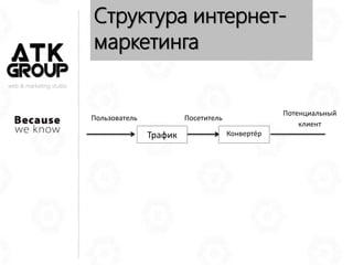 web & marketing studio
Пользователь
Трафик Конвертёр
Посетитель
Потенциальный
клиент
Структура интернет-
маркетинга
 