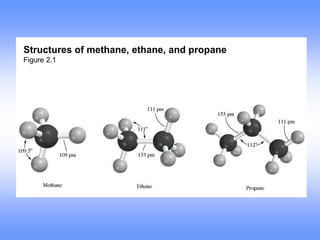 Structures of methane, ethane, and propane
Figure 2.1
 