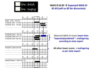 Using WAIS-R IQ scores and standard
prediction model based on WAIR-R/WAIS-
III r = .93, best predicted WAIS-III given
WAIS...