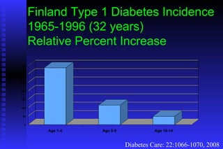 Finland Type 1 Diabetes Incidence 1965-1996 (32 years) Relative Percent Increase Diabetes Care: 22:1066-1070, 2008 