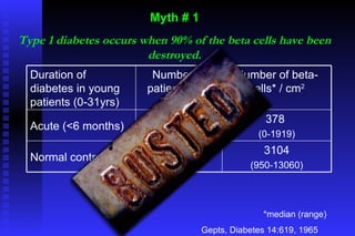 *median (range) Myth # 1 Type 1 diabetes occurs when 90% of the beta cells have been destroyed. Gepts, Diabetes 14:619, 1965 Duration of diabetes in young patients (0-31yrs) Number of patients with insulitis Number of beta-cells* / cm 2 Acute (<6 months) 15/22 378  (0-1919) Normal controls 0/26 3104 (950-13060) 