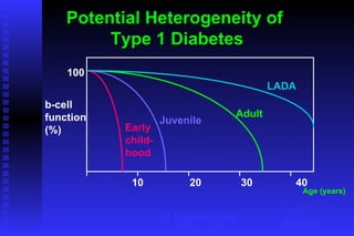 Potential Heterogeneity of  Type 1 Diabetes Age (years) b-cell function (%) 10   20   30   40 100 LADA Adult Juvenile Early child- hood T lymphocytes Insulin action etc. 