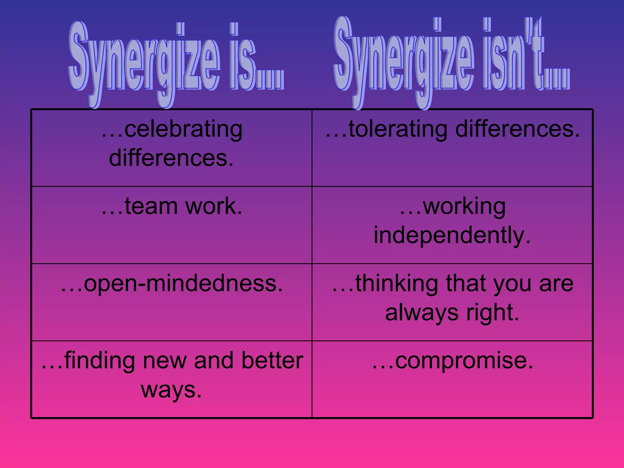 Synergize is... Synergize isn't... … compromise. … finding new and better ways. … thinking that you are always right. … open-mindedness. … working independently. … team work. … tolerating differences. … celebrating differences. 