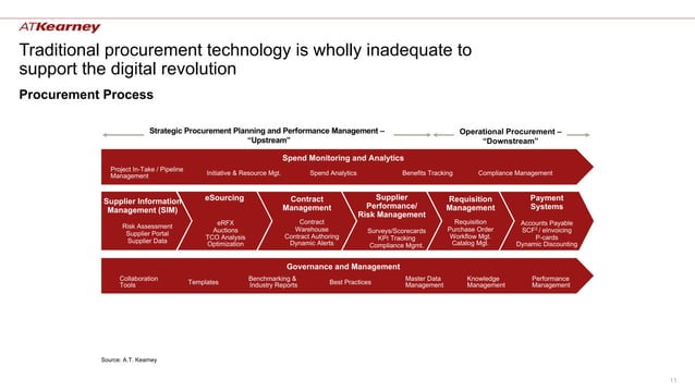 The Future of Procurement Technology with Hugo Evans of A.T. Kearney | PPT