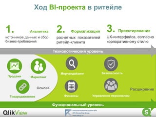 Ход BI-проекта в ритейле
1. Аналитика
источников данных и сбор
бизнес-требований
2. Формализация
расчетных показателей
ритейл-клиента
3. Проектирование
UX-интерфейса, согласно
корпоративному стилю
Технологический уровень
Функциональный уровень
Продажи Маркетинг
Товародвижение
Основа Расширение
Мерчандайзинг
Финансы
Безопасность
Управление персоналом
 