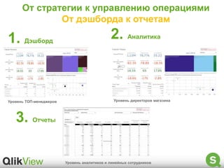 От стратегии к управлению операциями
От дэшборда к отчетам
Уровень ТОП-менеджеров
1. Дэшборд
Уровень директоров магазина
2. Аналитика
Уровень аналитиков и линейных сотрудников
3. Отчеты
 