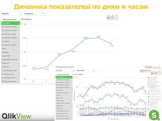 Динамика показателей по дням и часам
 