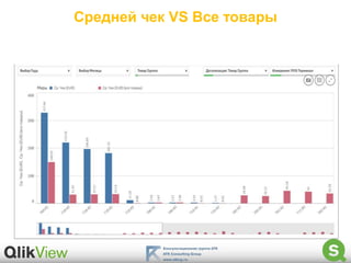 Средней чек VS Все товары
 