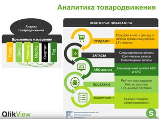 Анализ
товародвижения
Временные измерения
День
Год
Товар
Месяц
Неделя
Квартал
Аналитика товародвижения
НЕКОТОРЫЕ ПОКАЗАТЕЛИ
1
2
3
4
5
ПРОДАЖИ
ЗАПАСЫ
ABC-анализ
ПОСТАВКИ
АССОРТИМЕНТ
Продажи в нат. и ден.ед. в
любом временной разрезе
LFL-анализ
Среднедневные запасы
Критические запасы
Неликвидные запасы
Совмещенный анализ ABC
и XYZ
Рейтинг поставщиков
Анализ отгрузок
LFL-анализ поставок
Рейтинг товаров,
оборачиваемость
 