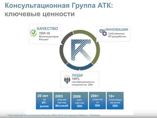2003
золотой
партнер
Microsoft
2008
элит-
партнер
Qlik
200+
клиентов
по
Qlik
10+
отраслевых
решений
Qlik
20 лет
на
ИТ-
рынке
Консультационная Группа АТК:
ключевые ценности
ЛЮДИ
КАЧЕСТВО
100%
сертифицированных
специалистов Qlik
ИННОВАЦИИ
Собственные
ИТ-разработки
ТОП-10
BI-интеграторов
России*
* Крупнейший BI-интегратор России 2009-2015 (по версии CNews и TAdviser)
 