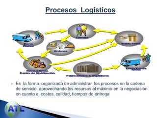  Es la forma organizada de administrar los procesos en la cadena
de servicio. aprovechando los recursos al máximo en la negociación
en cuanto a. costos, calidad, tiempos de entrega
