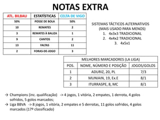 NOTAS EXTRA 
ATL. BILBAU 
ESTATÍSTICAS 
CELTA DE VIGO 
50% 
POSSE DE BOLA 
50% 
10 
REMATES 
2 
3 
REMATES À BALIZA 
1 
9 
CANTOS 
2 
13 
FALTAS 
11 
2 
FORAS-DE-JOGO 
3 
MELHORES MARCADORES (LA LIGA) 
POS. 
NOME, NÚMERO E POSIÇÃO 
JOGOS/GOLOS 
1 
ADURIZ, 20, PL 
7/3 
2 
MUNIAIN, 19, Ex.E 
8/1 
3 
ITURRASPE, 8, MC 
8/1 
SISTEMAS TÁCTICOS ALTERNATIVOS (MAIS USADO PARA MENOS) 
1.4x3x3 TRADICIONAL 
2.4x4x2 TRADICIONAL 
3.4x5x1 
→Champions (inc. qualificação) -> 4 jogos, 1 vitória, 2 empates, 1 derrota, 4 golos sofridos, 5 golos marcados; 
→Liga BBVA -> 8 jogos, 1 vitória, 2 empates e 5 derrotas, 11 golos sofridos, 4 golos marcados (17º classificado)  