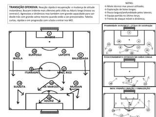 TRANSIÇÃO OFENSIVA: Reacção rápida à recuperação e mudança de atitude 
instantânea. Buscam tridente mais ofensivo pelo chão ou Aduriz longo (Iraizoz ou 
centrais!). Agressivos e dinâmicos mas também com grande capacidade para sair 
desde trás com grande calma mesmo quando estão a ser pressionados. Tabelas 
curtas, rápidas e em progressão com a bola a entrar nos MO. 
NOTAS: 
→ Miolo técnico mas pouco utilizado; 
→ Exploração de bolas longas; 
→ Pouca largura/profundidade pelos laterais; 
→ Equipa partida no último terço; 
→ Frente de ataque móvel e dinâmica; 
 