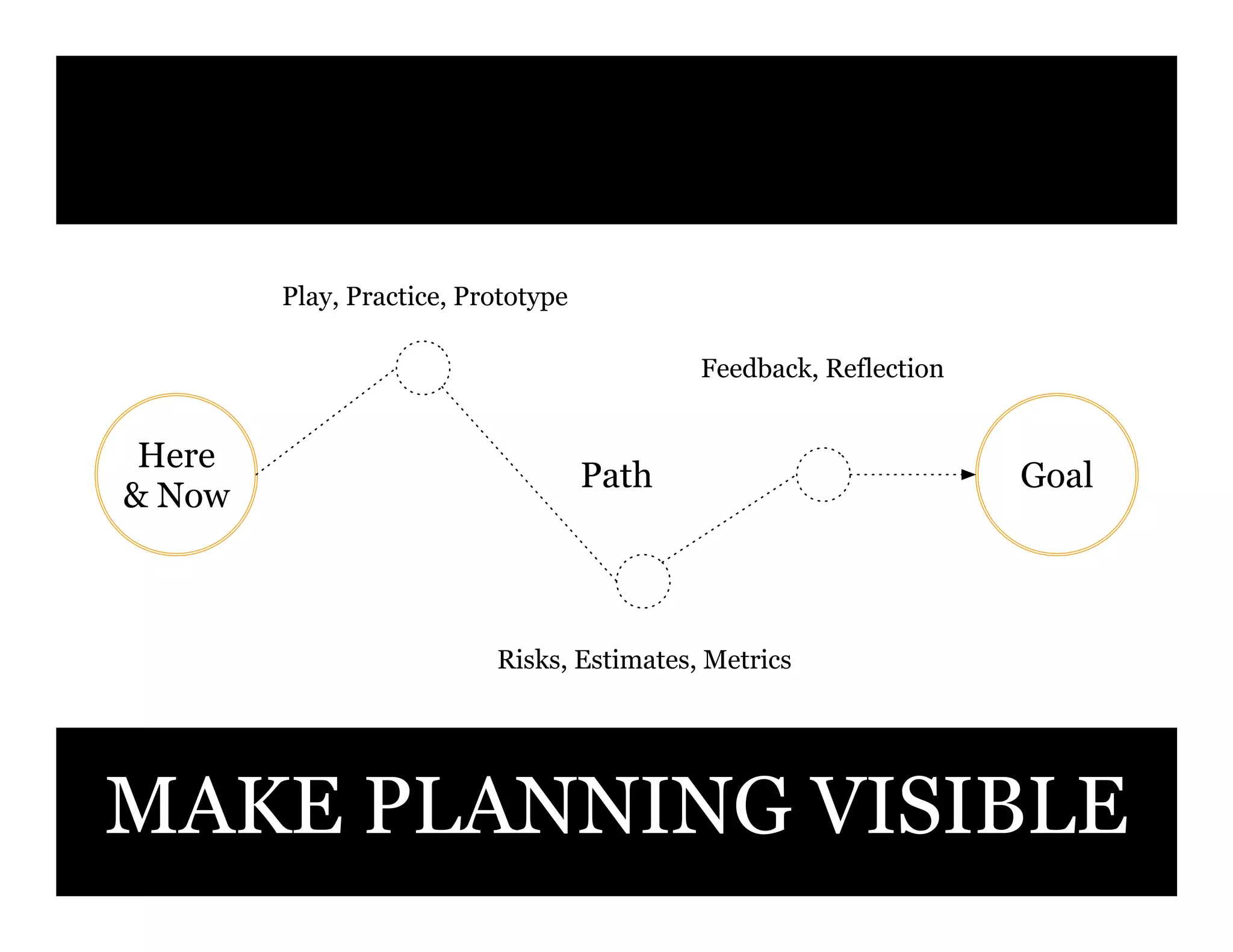 MAKE PLANNING VISIBLE
GoalPath
Here
& Now
Risks, Estimates, Metrics
Play, Practice, Prototype
Feedback, Reflection
 