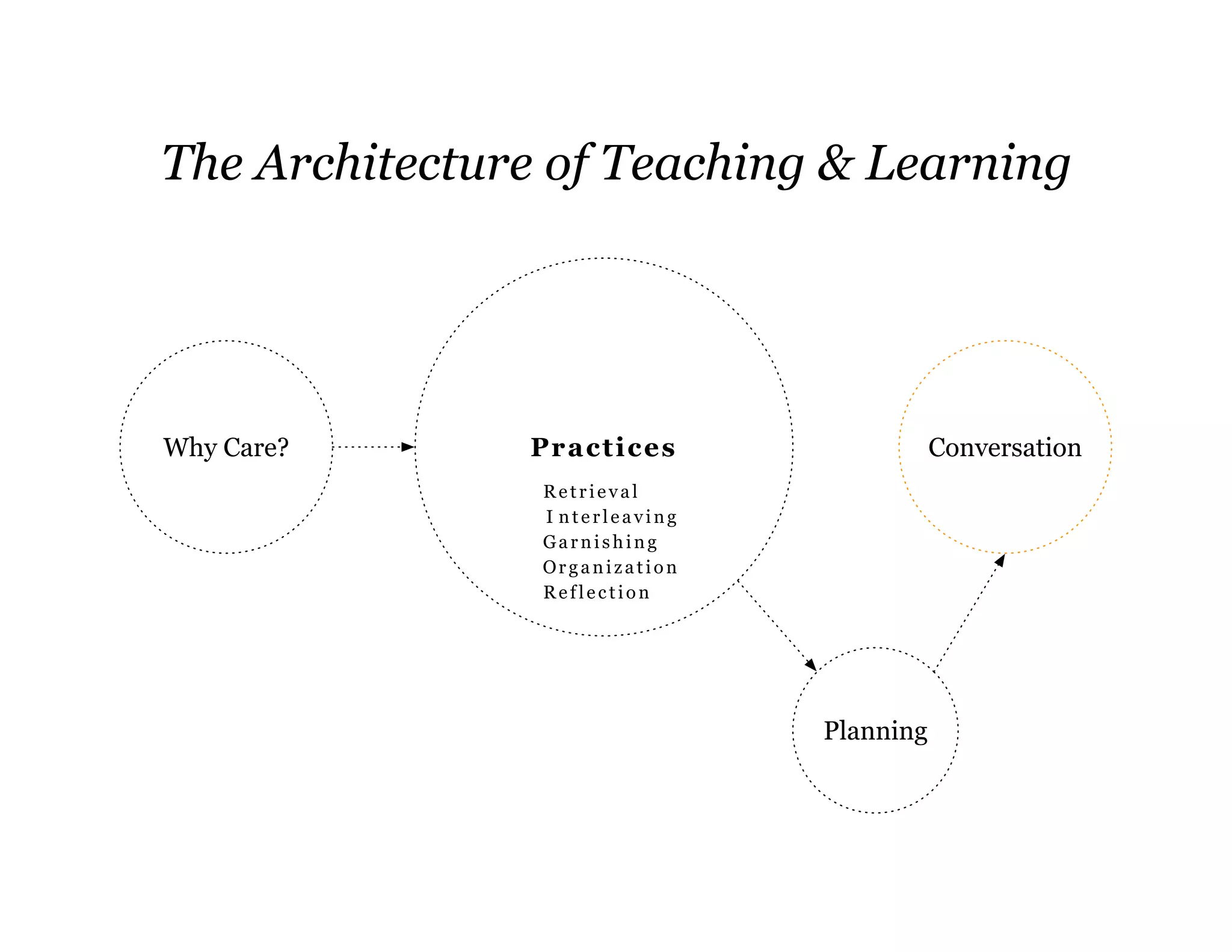The Architecture of Teaching & Learning
Why Care? Practices Conversation
Planning
etrieval
nterleaving
arnishing
rganization
eflection
R
I
G
O
R
 