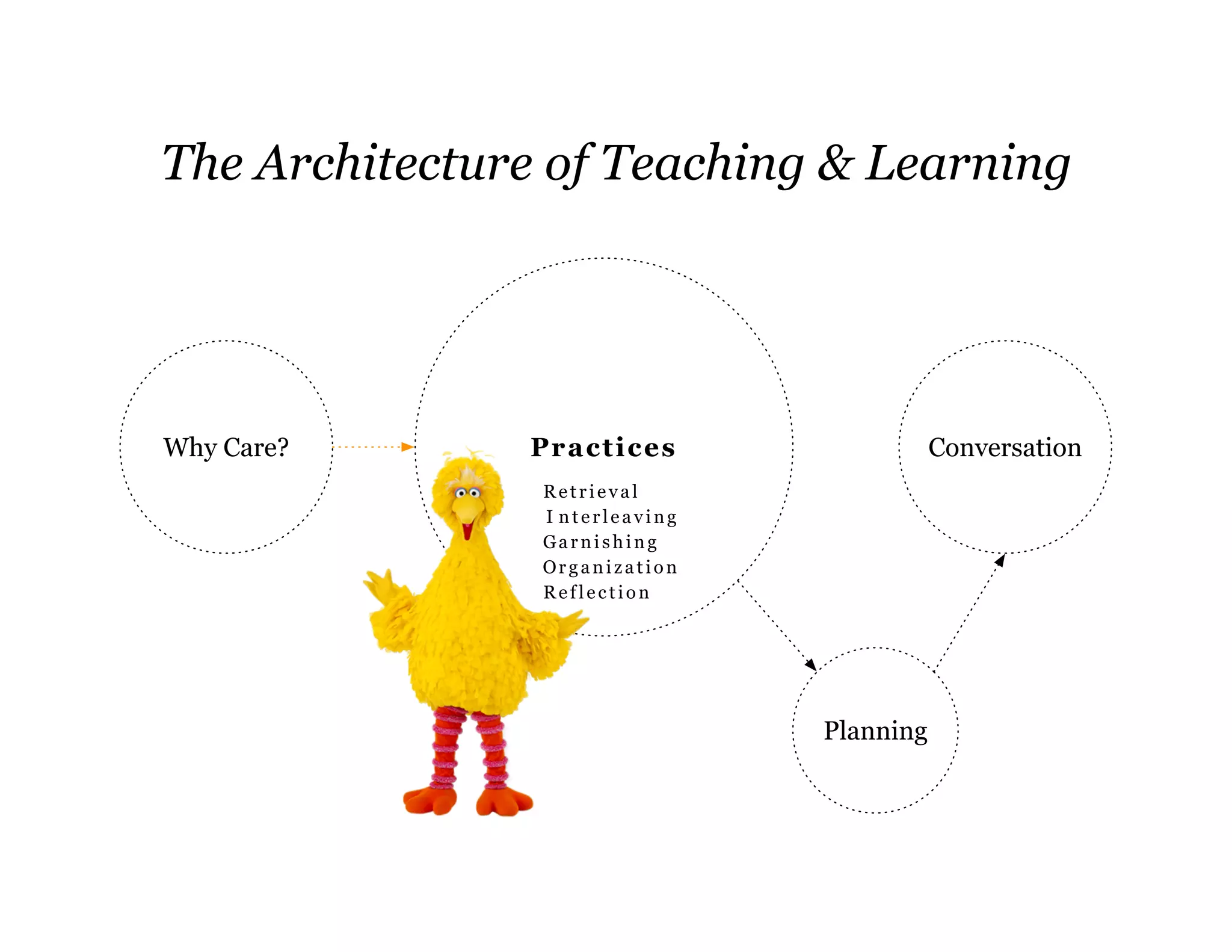 The Architecture of Teaching & Learning
Why Care? Practices Conversation
Planning
etrieval
nterleaving
arnishing
rganization
eflection
R
I
G
O
R
 