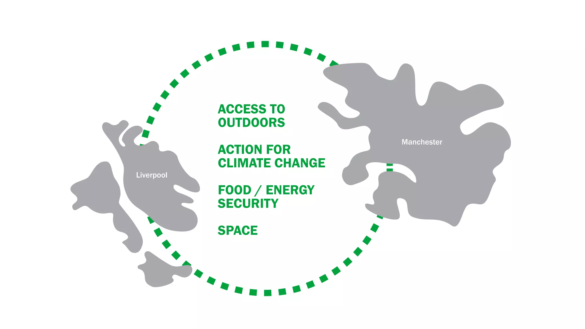 ACCESS TO
            OUTDOORS
                             Manchester
            ACTION FOR
            CLIMATE CHANGE
Liverpool

            FOOD / ENERGY
            SECURITY
            SPACE
 