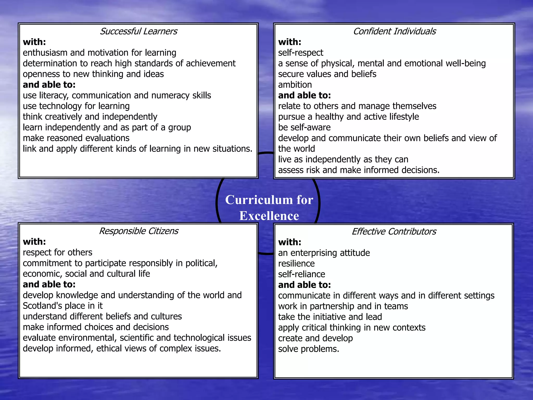 Successful Learnerswith:enthusiasm and motivation for learningdetermination to reach high standards of achievementopenness to new thinking and ideas             and able to:use literacy, communication and numeracy skillsuse technology for learningthink creatively and independentlylearn independently and as part of a groupmake reasoned evaluationslink and apply different kinds of learning in new situations.Confident Individualswith:self-respecta sense of physical, mental and emotional well-beingsecure values and beliefsambition             and able to:relate to others and manage themselvespursue a healthy and active lifestylebe self-awaredevelop and communicate their own beliefs and view of  the worldlive as independently as they canassess risk and make informed decisions.Curriculum for ExcellenceResponsible Citizenswith:respect for otherscommitment to participate responsibly in political, economic, social and cultural life             and able to:develop knowledge and understanding of the world and Scotland's place in itunderstand different beliefs and culturesmake informed choices and decisionsevaluate environmental, scientific and technological issuesdevelop informed, ethical views of complex issues.Effective Contributorswith:an enterprising attituderesilienceself-reliance             and able to:communicate in different ways and in different settingswork in partnership and in teamstake the initiative and leadapply critical thinking in new contextscreate and developsolve problems.