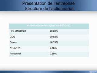 Présentation de l’entreprise
             Structure de l’actionnariat


              Actionnariat (mise à jour le 02/03/2012)

HOLMARCOM                         40.09%

CDG                               39.82%

Divers                            16.74%

ATLANTA                           2.46%

Personnel                         0.89%
 