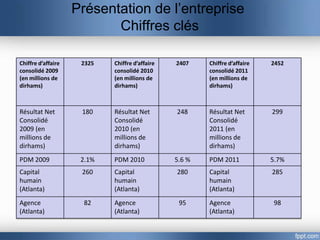 Présentation de l’entreprise
                           Chiffres clés

Chiffre d’affaire    2325   Chiffre d’affaire   2407    Chiffre d’affaire   2452
consolidé 2009              consolidé 2010              consolidé 2011
(en millions de             (en millions de             (en millions de
dirhams)                    dirhams)                    dirhams)



Résultat Net         180    Résultat Net        248     Résultat Net        299
Consolidé                   Consolidé                   Consolidé
2009 (en                    2010 (en                    2011 (en
millions de                 millions de                 millions de
dirhams)                    dirhams)                    dirhams)
PDM 2009             2.1%   PDM 2010            5.6 %   PDM 2011            5.7%
Capital              260    Capital             280     Capital             285
humain                      humain                      humain
(Atlanta)                   (Atlanta)                   (Atlanta)
Agence                82    Agence               95     Agence              98
(Atlanta)                   (Atlanta)                   (Atlanta)
 