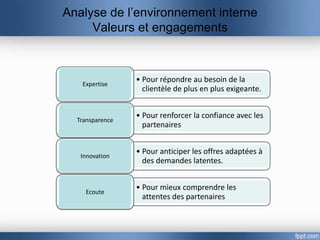 Analyse de l’environnement interne
     Valeurs et engagements



   Expertise
                 • Pour répondre au besoin de la
                   clientèle de plus en plus exigeante.


  Transparence
                 • Pour renforcer la confiance avec les
                   partenaires


   Innovation
                 • Pour anticiper les offres adaptées à
                   des demandes latentes.


    Ecoute
                 • Pour mieux comprendre les
                   attentes des partenaires
 