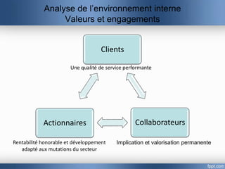 Analyse de l’environnement interne
                 Valeurs et engagements


                                    Clients

                       Une qualité de service performante




            Actionnaires                          Collaborateurs

Rentabilité honorable et développement    Implication et valorisation permanente
   adapté aux mutations du secteur
 