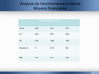 Analyse de l’environnement interne
       Moyens financières


                      Indicateurs Marché central



Année          2009                 2010           2011


CA             2325                 2407           2452



CP             1162                 1268           1350



Résultat net   71                   247.5          283




BPA            1.18                 4.11           4.62
 