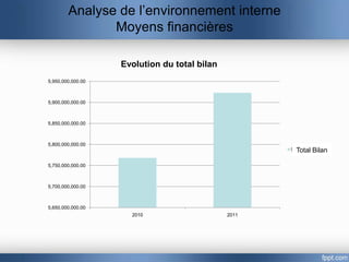 Analyse de l’environnement interne
               Moyens financières

                   Evolution du total bilan
5,950,000,000.00



5,900,000,000.00



5,850,000,000.00



5,800,000,000.00
                                                       Total
                                                     Series1   Bilan

5,750,000,000.00



5,700,000,000.00



5,650,000,000.00
                     2010                     2011
 