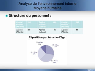 Analyse de l’environnement interne
                  Moyens humains

   Structure du personnel :
        Capital     260      Capital     280   Capital     285
        humain               humain            humain
        (Atlanta)            (Atlanta)         (Atlanta)
        Agence      82       Agence      95    Agence      98
        (Atlanta)            (Atlanta)         (Atlanta)

                     Répartition par tranche d’âge:
 