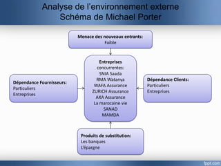 Analyse de l’environnement externe
                Schéma de Michael Porter

                           Menace des nouveaux entrants:
                                      Faible


                                     Entreprises
                                   concurrentes:
                                     SNIA Saada
                                   RMA Watanya             Dépendance Clients:
Dépendance Fournisseurs:
                                  WAFA Assurance           Particuliers
Particuliers
                                 ZURICH Assurance          Entreprises
Entreprises
                                   AXA Assurance
                                  La marocaine vie
                                       SANAD
                                      MAMDA



                            Produits de substitution:
                            Les banques
                            L’épargne
 