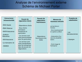 Analyse de l’environnement externe
                        Schéma de Michael Porter


   Concurrence                                 Pouvoir de                                  Produits de
                         Pouvoir de                                 Menace de
 intrasectorielle     négociation clients     négociation                                  substitution
                                              Fournisseurs       nouveaux entrants

-SNIA Saada          - Dépendance clients                        Les barrières à
-RMA Watanya         - Deux clients                              l’entrée:
                     principaux:                                 - Gros investissement
-WAFA Assurance      Entreprises et                              en capital au début     - Les
                     particuliers                                                        bancassurances
-ZURICH
Assurance            - Les services sont       -Dépendance       - Instauration d’un
                     assez personnalisées    fournisseurs très   ratio de solvabilité
-AXA Assurance       pour les particuliers        faible         sévère                  - L’épargne
                     - Les services sont
-La marocaine vie    assez standardisées                         - Forte image de
- MAMDA
                     pour les entreprises                        l’entreprise
                     (plus de pouvoir de
                     négociation)
 