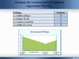 Analyse de l’environnement externe
        Approche PESTEL
 