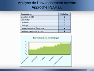 Analyse de l’environnement externe
        Approche PESTEL
 