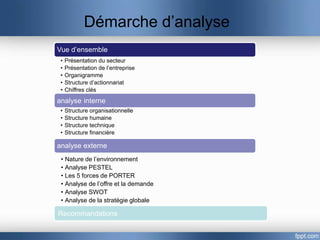 Démarche d’analyse
Vue d’ensemble
 •   Présentation du secteur
 •   Présentation de l’entreprise
 •   Organigramme
 •   Structure d’actionnariat
 •   Chiffres clés
analyse interne
 •   Structure organisationnelle
 •   Structure humaine
 •   Structure technique
 •   Structure financière

analyse externe
 • Nature de l’environnement
 • Analyse PESTEL
 • Les 5 forces de PORTER
 • Analyse de l’offre et la demande
 • Analyse SWOT
 • Analyse de la stratégie globale

Recommandations
 