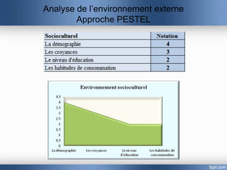Analyse de l’environnement externe
        Approche PESTEL
 