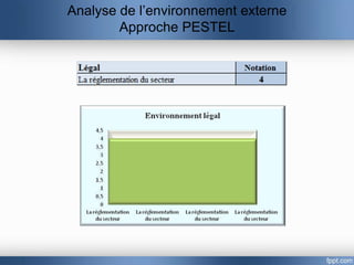 Analyse de l’environnement externe
        Approche PESTEL
 